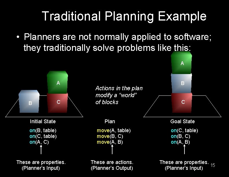 Traditional Planning Example • Planners are not normally applied to software; they traditionally solve