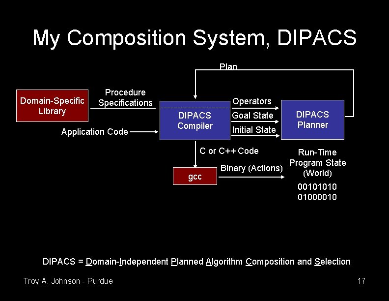 My Composition System, DIPACS Plan Domain-Specific Library Procedure Specifications Application Code Operators DIPACS Compiler