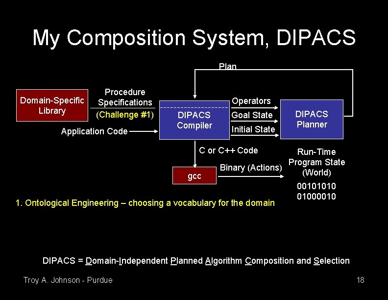 My Composition System, DIPACS Plan Domain-Specific Library Procedure Specifications (Challenge #1) Application Code Operators My Composition System, DIPACS Plan Domain-Specific Library Procedure Specifications (Challenge #1) Application Code Operators