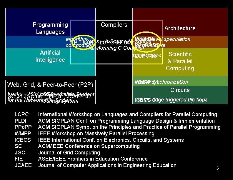 Programming Languages Artificial Intelligence Architecture PLDI 04 algorithm. Cetus – A Source-to-Source thread-level speculation