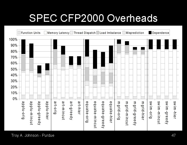 SPEC CFP 2000 Overheads Troy A. Johnson - Purdue 47 