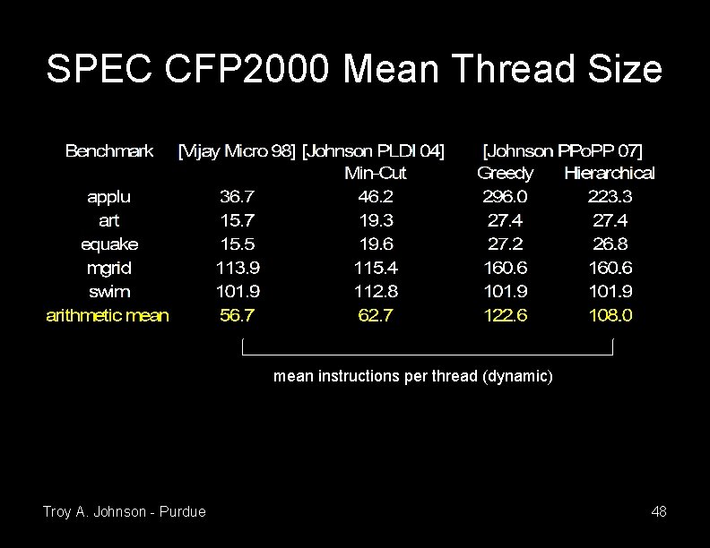 SPEC CFP 2000 Mean Thread Size mean instructions per thread (dynamic) Troy A. Johnson