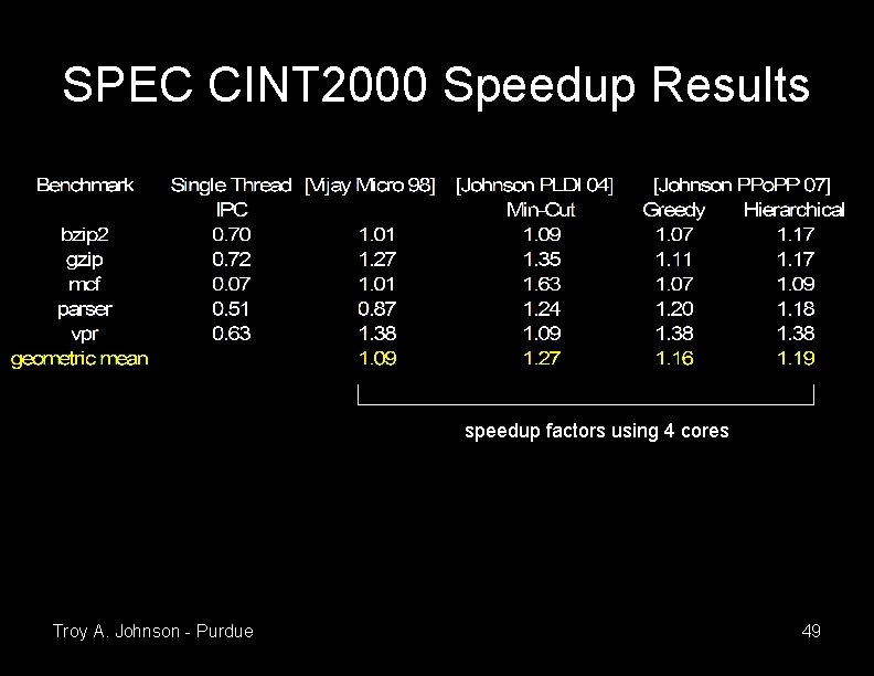 SPEC CINT 2000 Speedup Results speedup factors using 4 cores Troy A. Johnson -