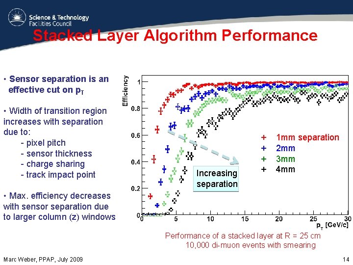 Stacked Layer Algorithm Performance • Sensor separation is an effective cut on p. T