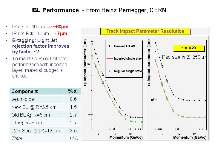 IBL Performance - From Heinz Pernegger, CERN • • IP res Z: 100 m