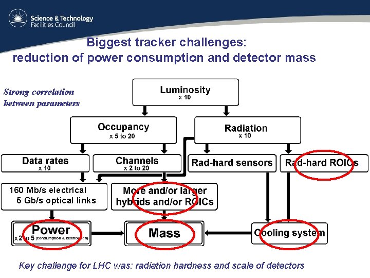 Biggest tracker challenges: reduction of power consumption and detector mass Strong correlation between parameters