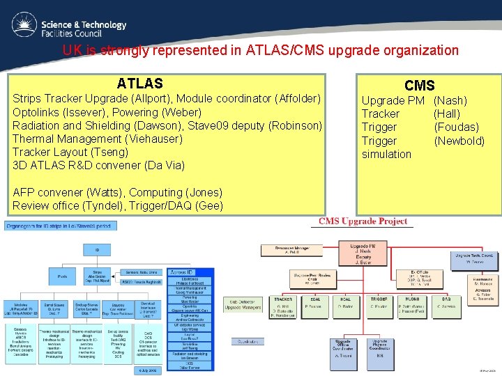 UK is strongly represented in ATLAS/CMS upgrade organization ATLAS Strips Tracker Upgrade (Allport), Module