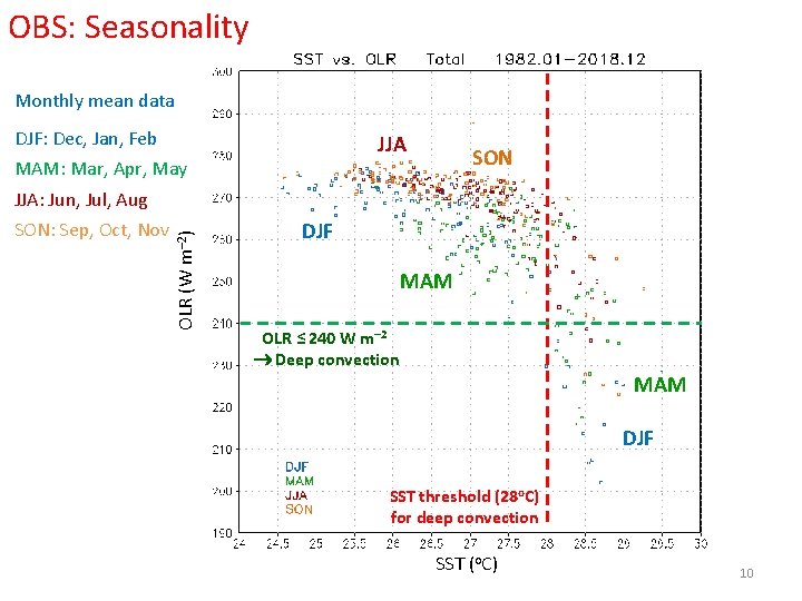 OBS: Seasonality Monthly mean data DJF: Dec, Jan, Feb JJA MAM: Mar, Apr, May