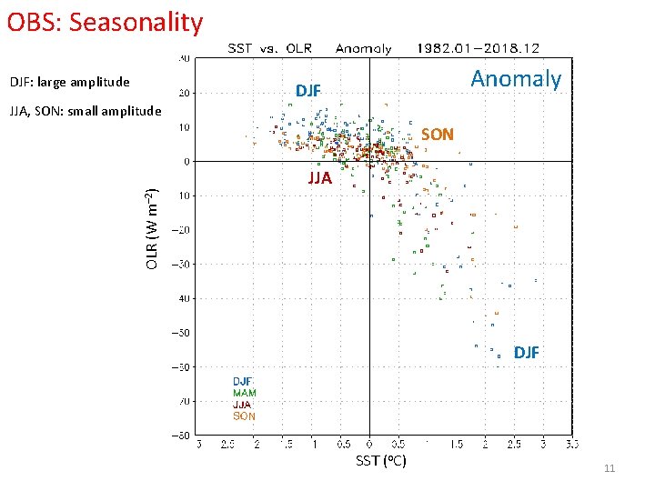 OBS: Seasonality DJF: large amplitude JJA, SON: small amplitude Anomaly DJF OLR (W m–