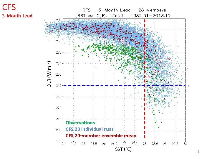 CFS OLR (W m– 2) 3 -Month Lead Observations CFS 20 individual runs CFS