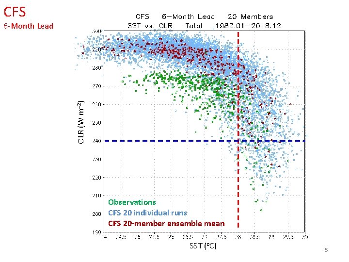 CFS OLR (W m– 2) 6 -Month Lead Observations CFS 20 individual runs CFS