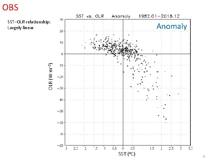 OBS SST–OLR relationship: Largely linear OLR (W m– 2) Anomaly SST (o. C) 6