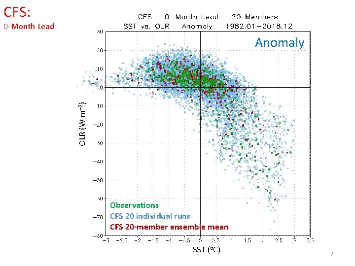 CFS: 0 -Month Lead OLR (W m– 2) Anomaly Observations CFS 20 individual runs