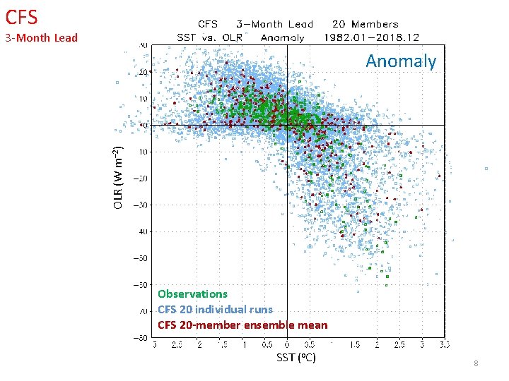 CFS 3 -Month Lead OLR (W m– 2) Anomaly Observations CFS 20 individual runs