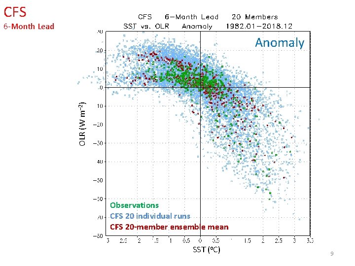 CFS 6 -Month Lead OLR (W m– 2) Anomaly Observations CFS 20 individual runs