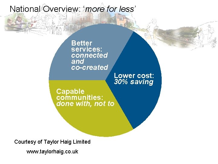 National Overview: ‘more for less’ Better services: connected and co-created Lower cost: 30% saving