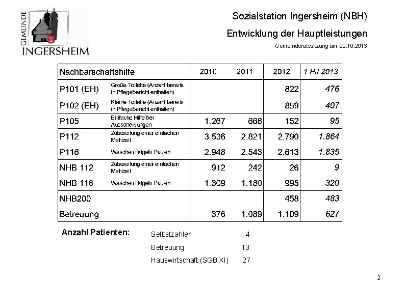 Sozialstation Ingersheim (NBH) Entwicklung der Hauptleistungen Gemeinderatssitzung am 22. 10. 2013 Anzahl Patienten: Selbstzahler