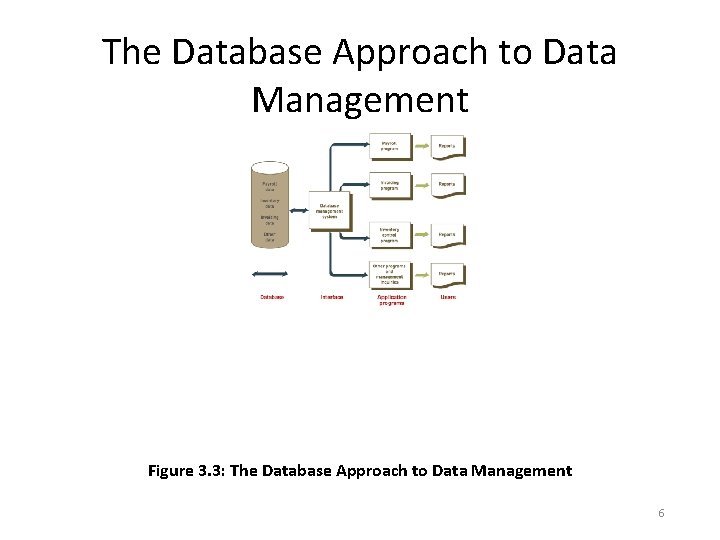 The Database Approach to Data Management Figure 3. 3: The Database Approach to Data The Database Approach to Data Management Figure 3. 3: The Database Approach to Data