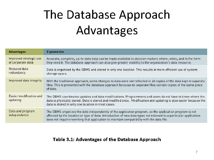 The Database Approach Advantages Table 3. 1: Advantages of the Database Approach 7 The Database Approach Advantages Table 3. 1: Advantages of the Database Approach 7