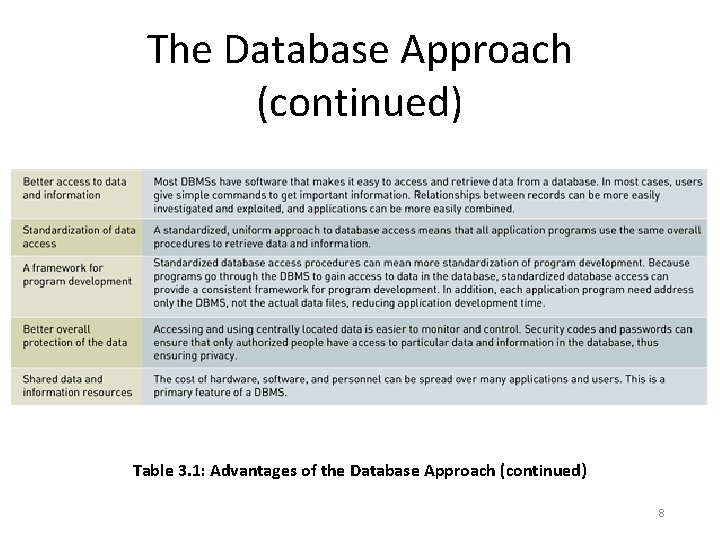 The Database Approach (continued) Table 3. 1: Advantages of the Database Approach (continued) 8 The Database Approach (continued) Table 3. 1: Advantages of the Database Approach (continued) 8