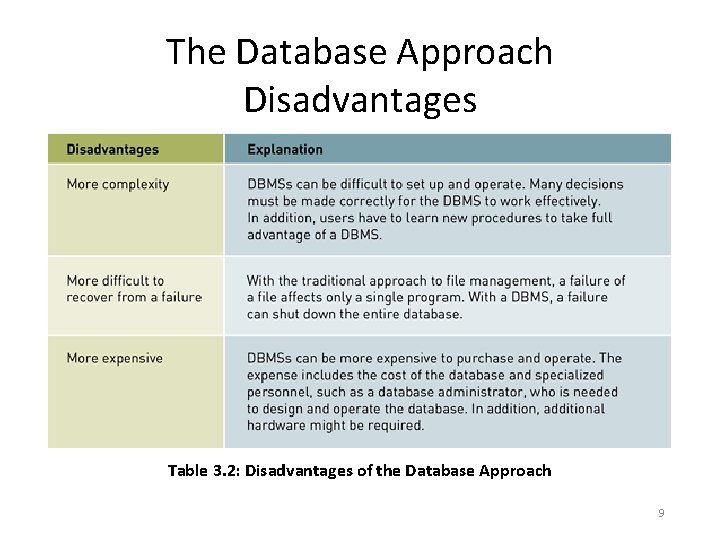 The Database Approach Disadvantages Table 3. 2: Disadvantages of the Database Approach 9 The Database Approach Disadvantages Table 3. 2: Disadvantages of the Database Approach 9