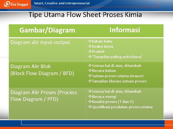 Tipe Utama Flow Sheet Proses Kimia Gambar/Diagram Informasi Diagram alir input-output v. Bahan baku