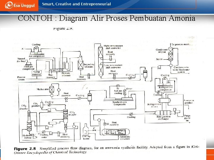 CONTOH : Diagram Alir Proses Pembuatan Amonia 