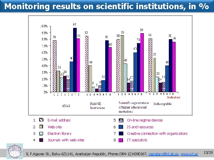 Monitoring results on scientific institutions, in % 1 2 3 4 5 6 7