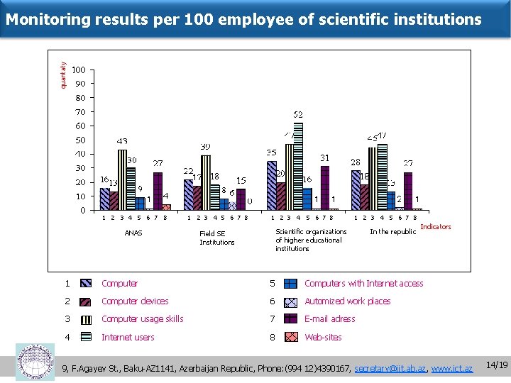 quantaty Monitoring results per 100 employee of scientific institutions 1 2 3 4 5