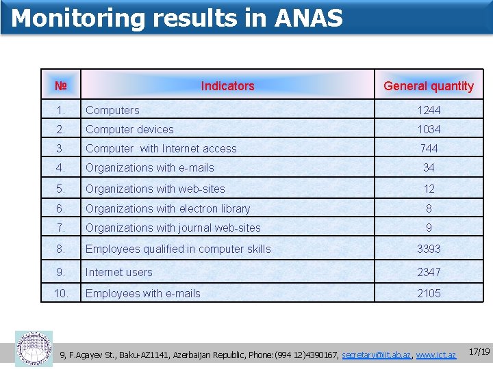 Monitoring results in ANAS № Indicators General quantity 1. Computers 1244 2. Computer devices