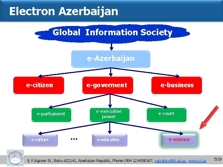 Electron Azerbaijan Global Information Society e-Azerbaijan e-goverment e-citizen e-executive power e-parliament e-culture … e-education