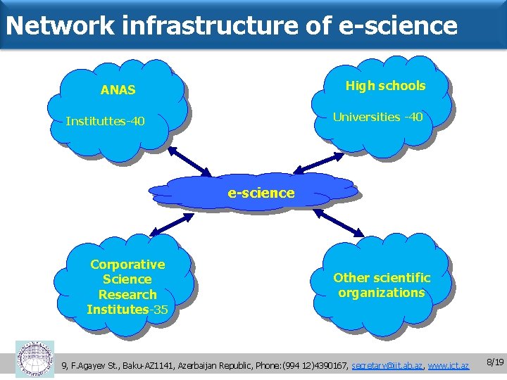 Network infrastructure of e-science High schools ANAS Universities -40 Instituttes-40 e-science Corporative Science Research