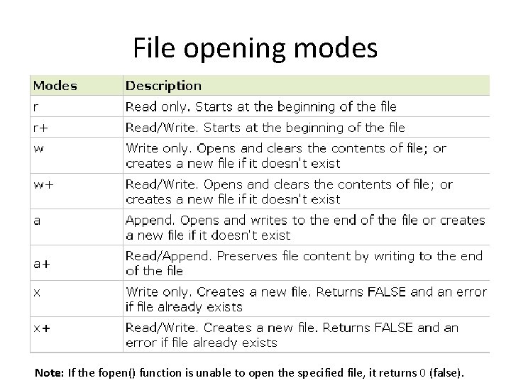 File opening modes Note: If the fopen() function is unable to open the specified