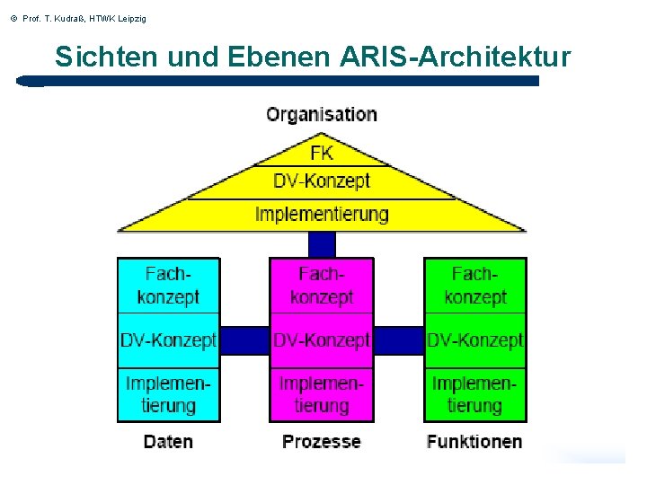 © Prof. T. Kudraß, HTWK Leipzig Sichten und Ebenen ARIS-Architektur 