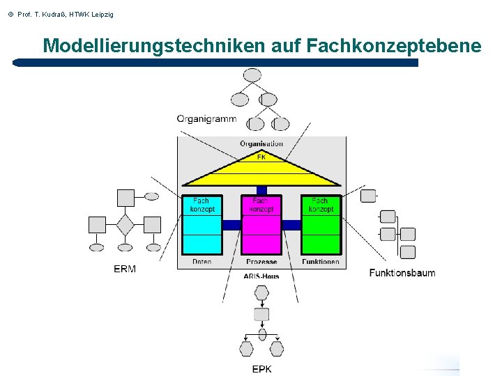 © Prof. T. Kudraß, HTWK Leipzig Modellierungstechniken auf Fachkonzeptebene 