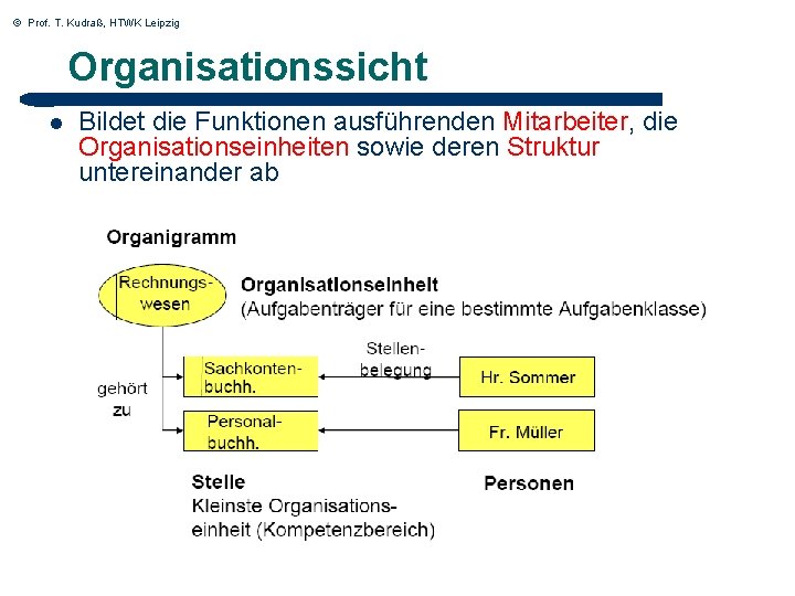 © Prof. T. Kudraß, HTWK Leipzig Organisationssicht l Bildet die Funktionen ausführenden Mitarbeiter, die