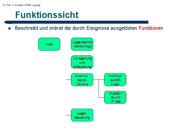 © Prof. T. Kudraß, HTWK Leipzig Funktionssicht l Beschreibt und ordnet die durch Ereignisse