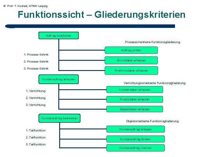 © Prof. T. Kudraß, HTWK Leipzig Funktionssicht – Gliederungskriterien Auftrag bearbeiten Prozessorientierte Funktionsgliederung Auftrag