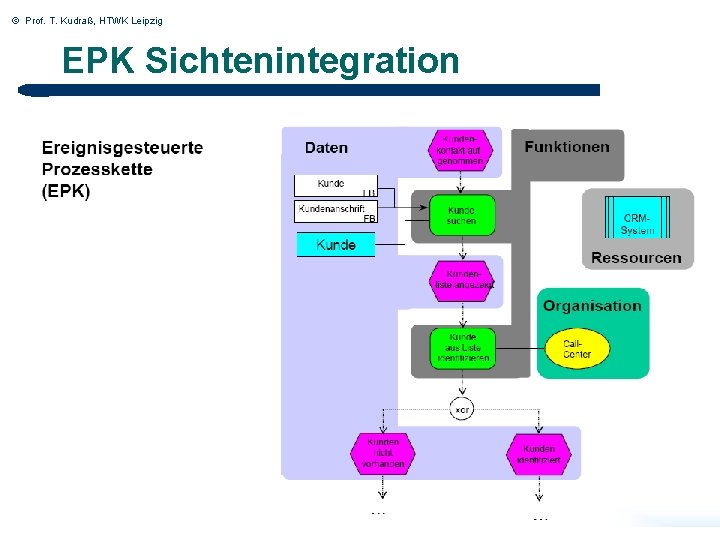 © Prof. T. Kudraß, HTWK Leipzig EPK Sichtenintegration 