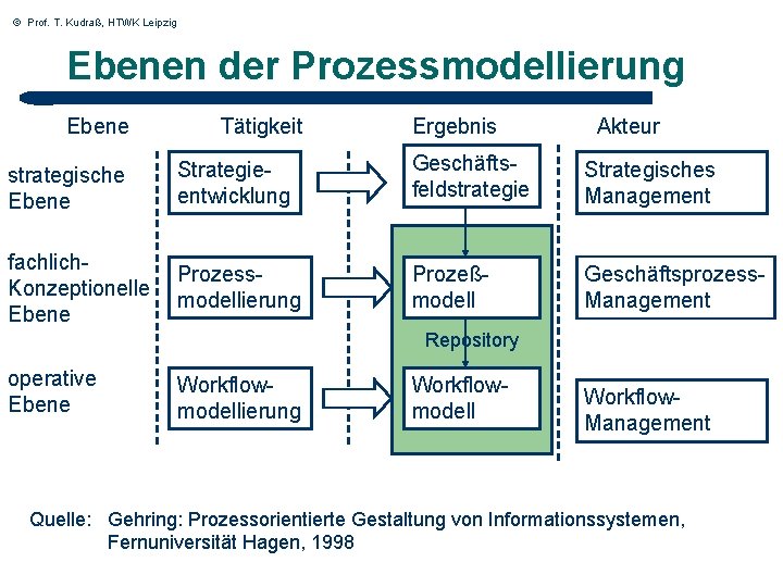 © Prof. T. Kudraß, HTWK Leipzig Ebenen der Prozessmodellierung Ebene Tätigkeit Ergebnis Akteur strategische