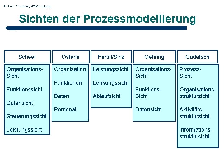 © Prof. T. Kudraß, HTWK Leipzig Sichten der Prozessmodellierung Scheer Organisations. Sicht Österle Ferstl/Sinz
