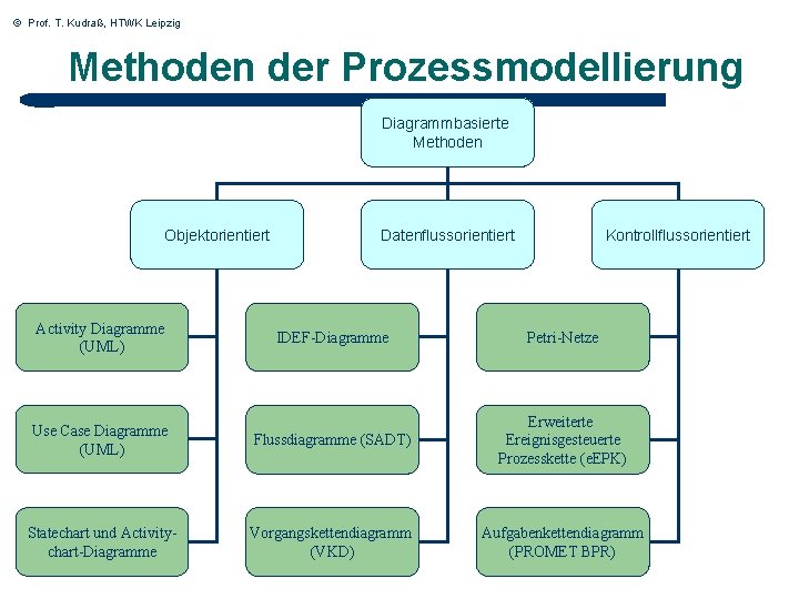 © Prof. T. Kudraß, HTWK Leipzig Methoden der Prozessmodellierung Diagrammbasierte Methoden Objektorientiert Activity Diagramme