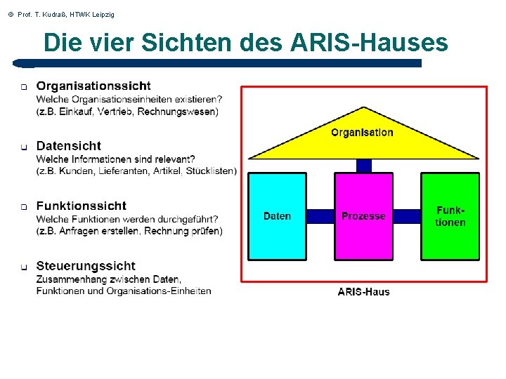 © Prof. T. Kudraß, HTWK Leipzig Die vier Sichten des ARIS-Hauses 