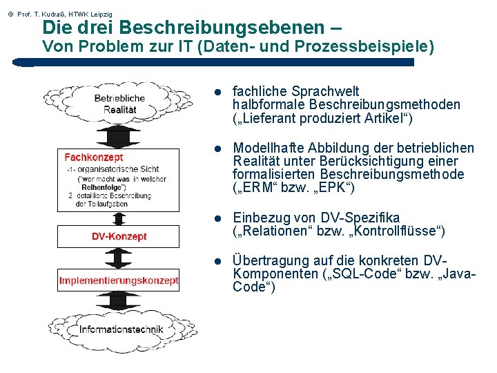 © Prof. T. Kudraß, HTWK Leipzig Die drei Beschreibungsebenen – Von Problem zur IT