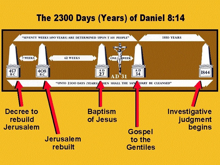 Decree to rebuild Jerusalem Baptism of Jesus Jerusalem rebuilt Gospel to the Gentiles Investigative