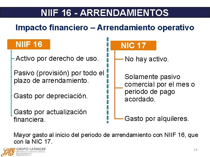 NIIF 16 - ARRENDAMIENTOS Impacto financiero – Arrendamiento operativo NIIF 16 Activo por derecho