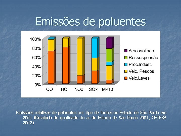 Emissões de poluentes Emissões relativas de poluentes por tipo de fontes no Estado de