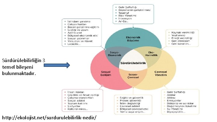 Sürdürülebilirliğin 3 temel bileşeni bulunmaktadır. http: //ekolojist. net/surdurulebilirlik-nedir/ 