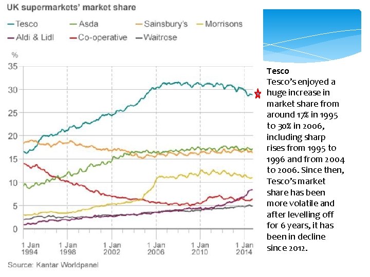 Tesco’s enjoyed a huge increase in market share from around 17% in 1995 to