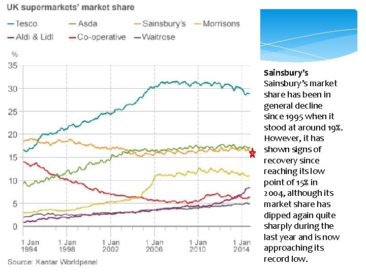 Sainsbury’s market share has been in general decline since 1995 when it stood at
